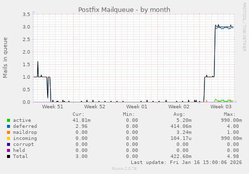 Postfix Mailqueue