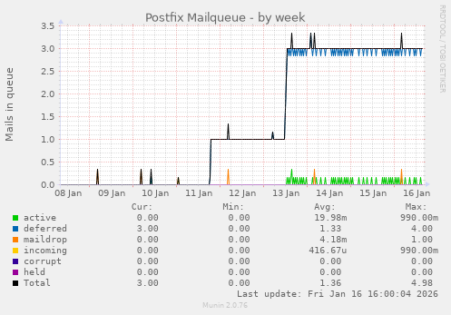 Postfix Mailqueue