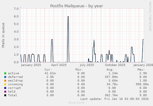 Postfix Mailqueue