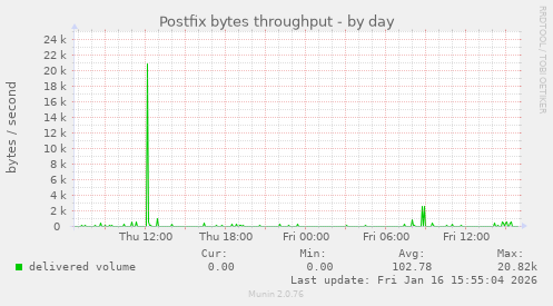 Postfix bytes throughput