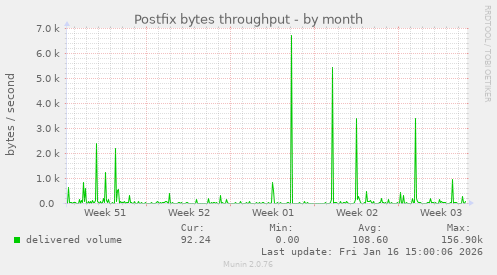 Postfix bytes throughput