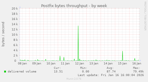 Postfix bytes throughput