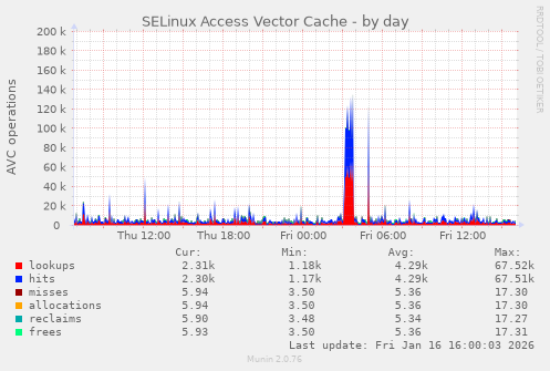 SELinux Access Vector Cache