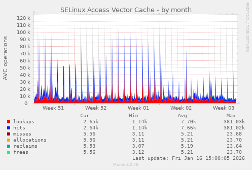 SELinux Access Vector Cache
