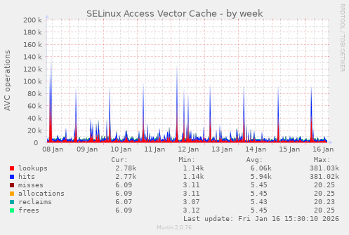SELinux Access Vector Cache