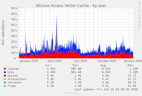 SELinux Access Vector Cache