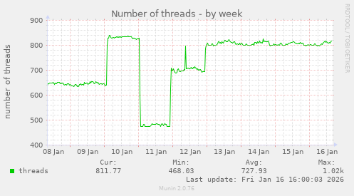 Number of threads